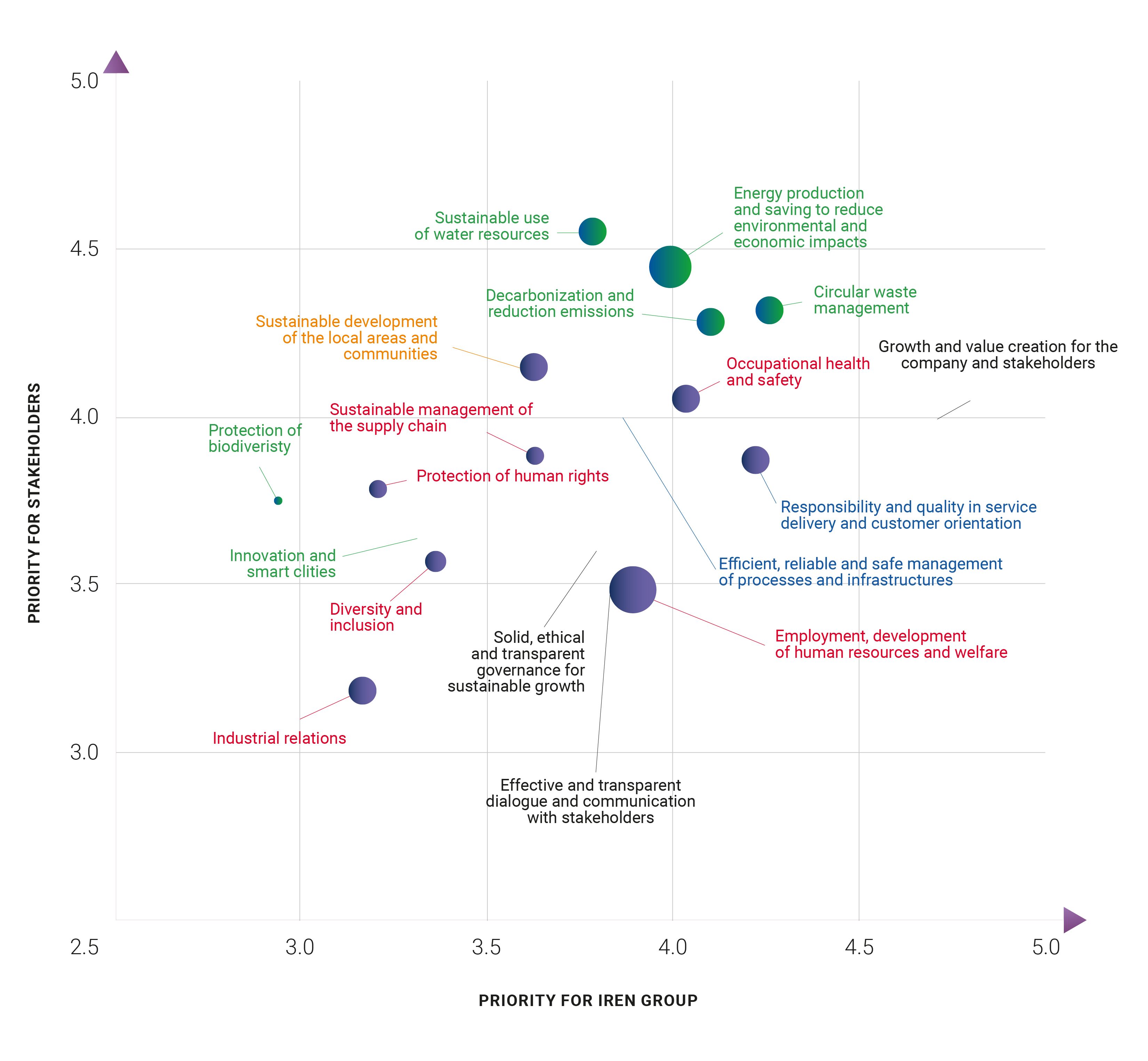 Materiality matrix