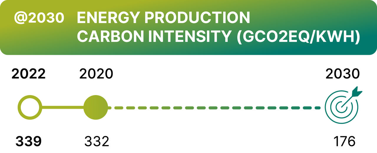 intensità carbonica della produzione energetica nel 2022